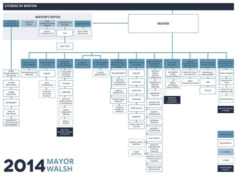 city of boston organizational chart.